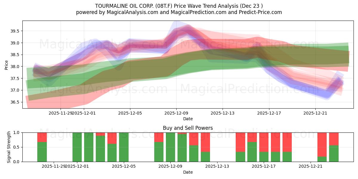  TOURMALINE OIL CORP. (08T.F) Support and Resistance area (22 Dec) 