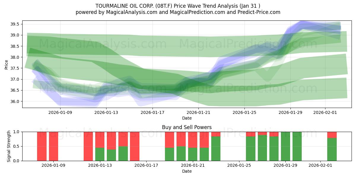  TOURMALINE OIL CORP. (08T.F) Support and Resistance area (30 Jan) 