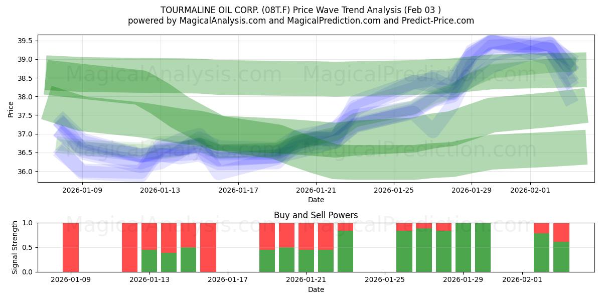  TOURMALINE OIL CORP. (08T.F) Support and Resistance area (02 Feb) 