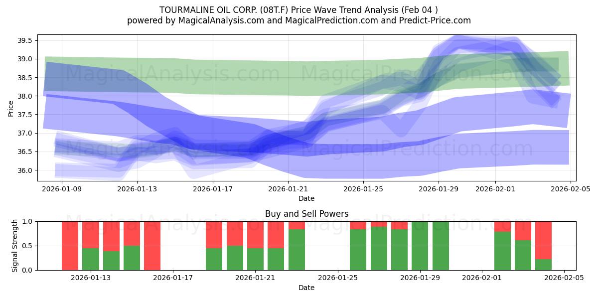  TOURMALINE OIL CORP. (08T.F) Support and Resistance area (03 Feb) 