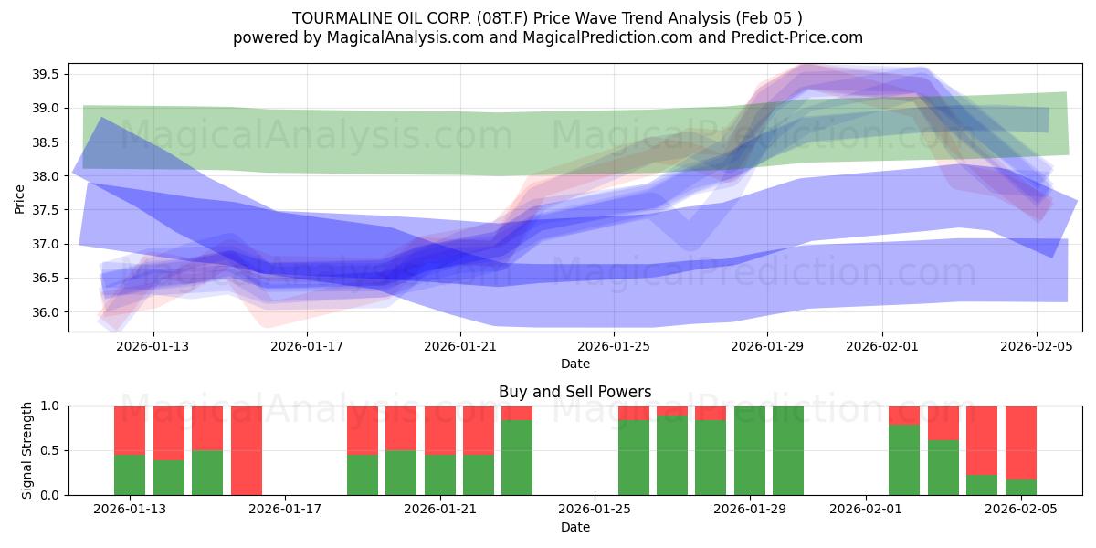  TOURMALINE OIL CORP. (08T.F) Support and Resistance area (04 Feb) 