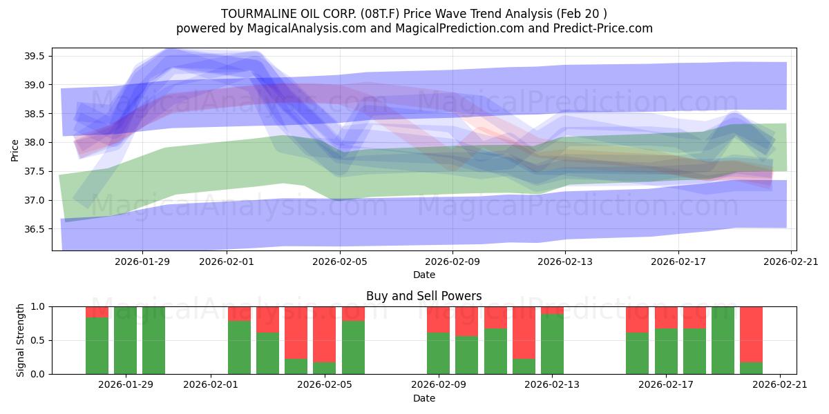  TOURMALINE OIL CORP. (08T.F) Support and Resistance area (19 Feb) 
