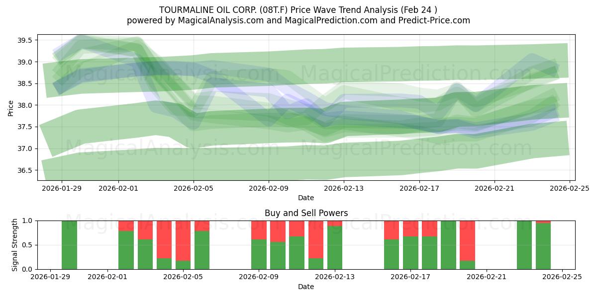  TOURMALINE OIL CORP. (08T.F) Support and Resistance area (23 Feb) 