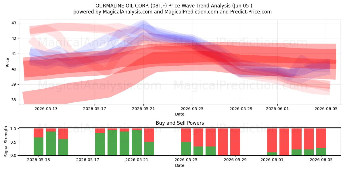 TOURMALINE OIL CORP. (08T.F) Support and Resistance area (03 Jun) 