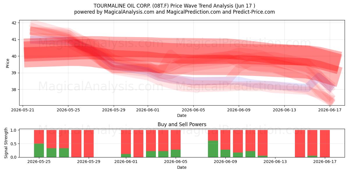  TOURMALINE OIL CORP. (08T.F) Support and Resistance area (11 Jun) 