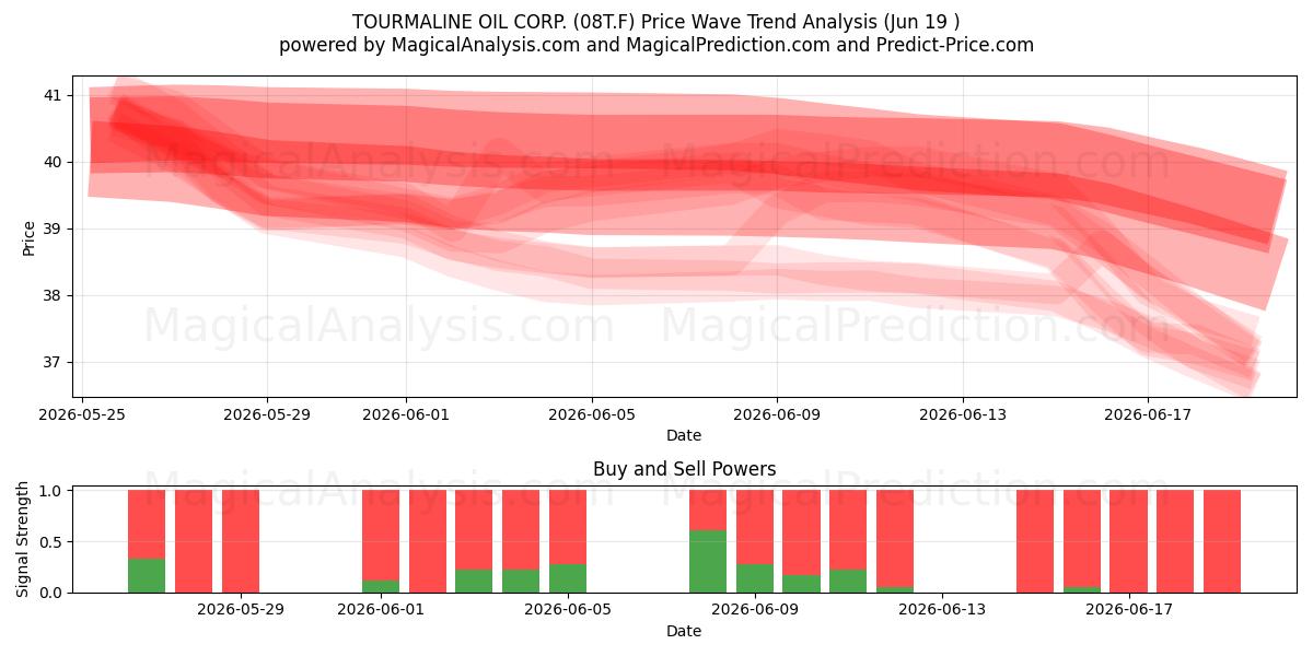  TOURMALINE OIL CORP. (08T.F) Support and Resistance area (18 Jun) 