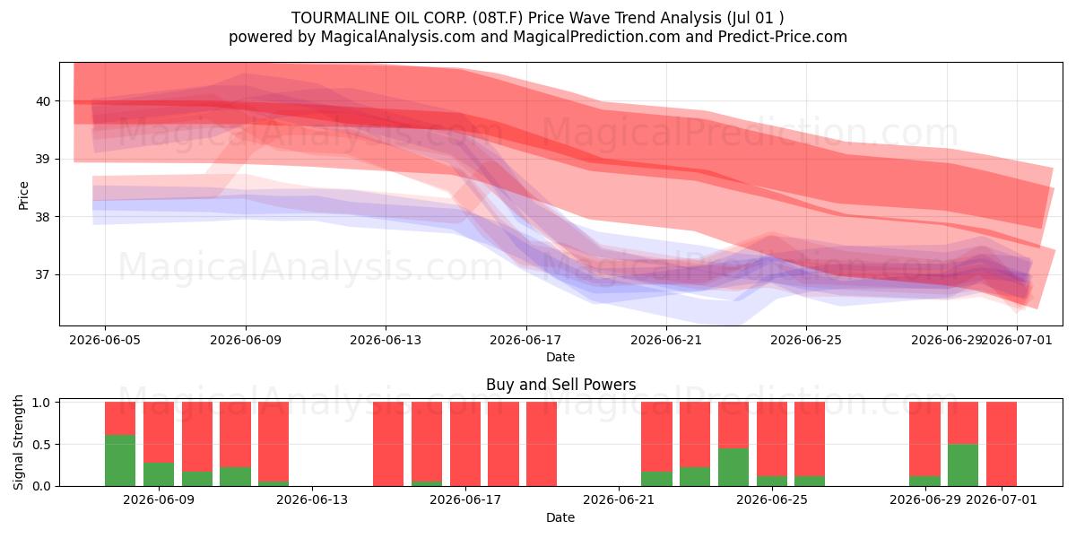  TOURMALINE OIL CORP. (08T.F) Support and Resistance area (30 Jun) 
