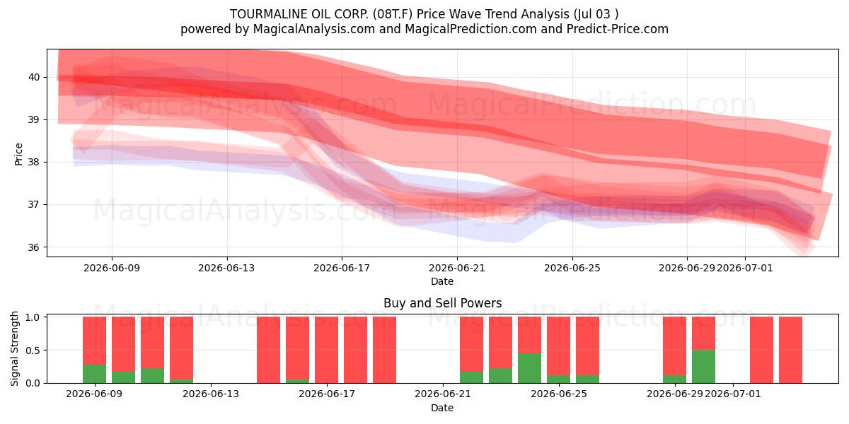  TOURMALINE OIL CORP. (08T.F) Support and Resistance area (02 Jul) 