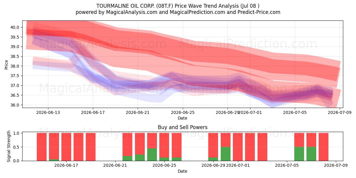  TOURMALINE OIL CORP. (08T.F) Support and Resistance area (07 Jul) 