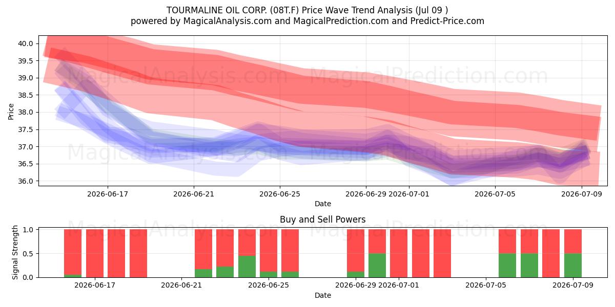  TOURMALINE OIL CORP. (08T.F) Support and Resistance area (08 Jul) 