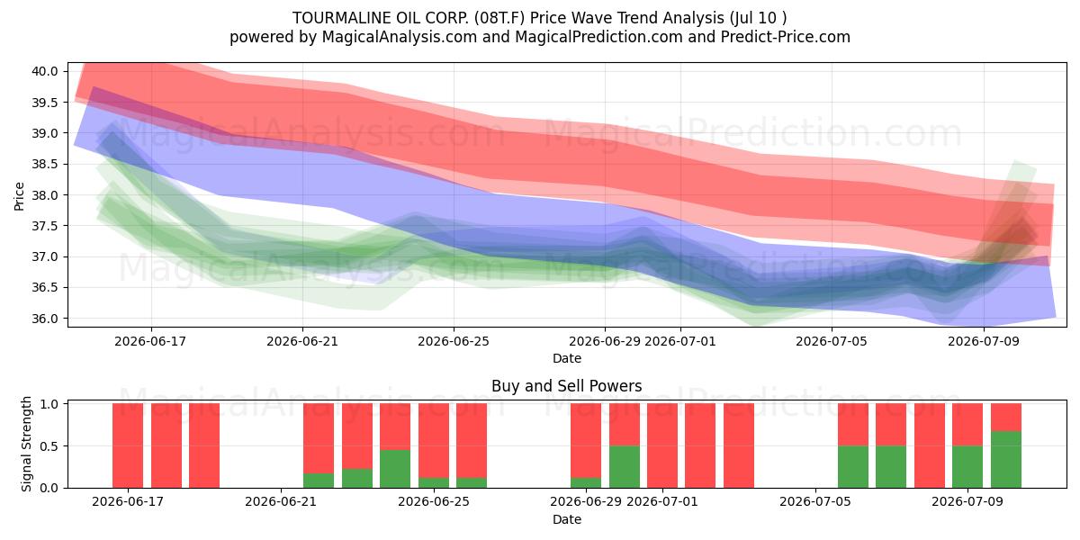 TOURMALINE OIL CORP. (08T.F) Support and Resistance area (09 Jul) 