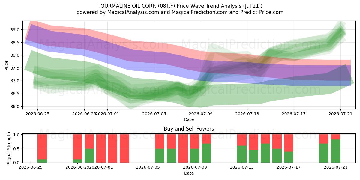  TOURMALINE OIL CORP. (08T.F) Support and Resistance area (20 Jul) 