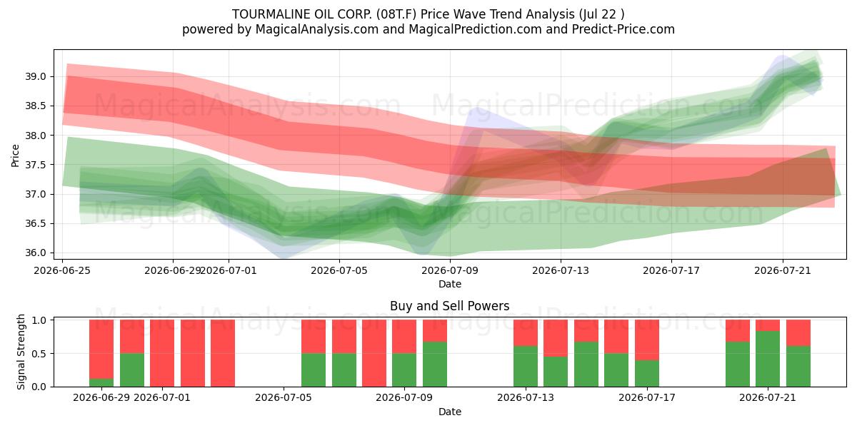  TOURMALINE OIL CORP. (08T.F) Support and Resistance area (21 Jul) 