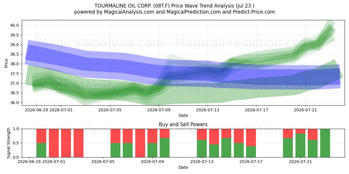  TOURMALINE OIL CORP. (08T.F) Support and Resistance area (22 Jul) 