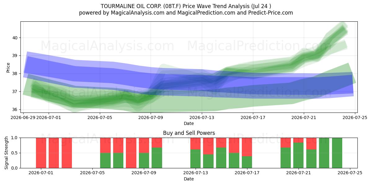  TOURMALINE OIL CORP. (08T.F) Support and Resistance area (23 Jul) 