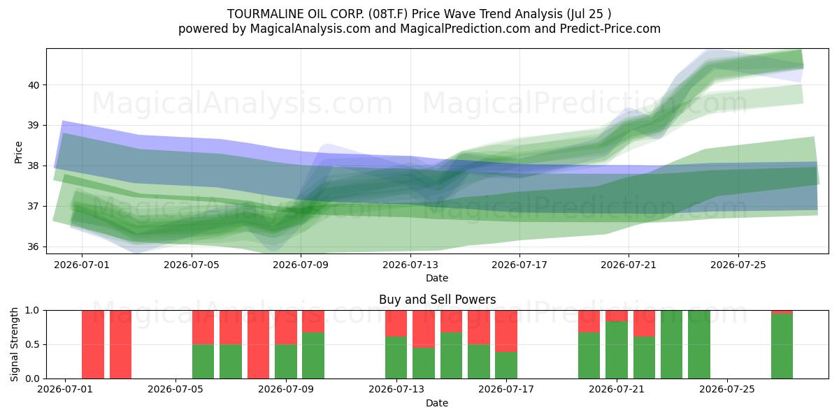  TOURMALINE OIL CORP. (08T.F) Support and Resistance area (24 Jul) 