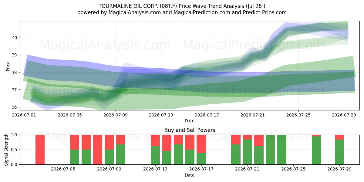 TOURMALINE OIL CORP. (08T.F) Support and Resistance area (27 Jul) 