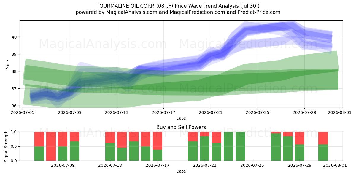  TOURMALINE OIL CORP. (08T.F) Support and Resistance area (29 Jul) 