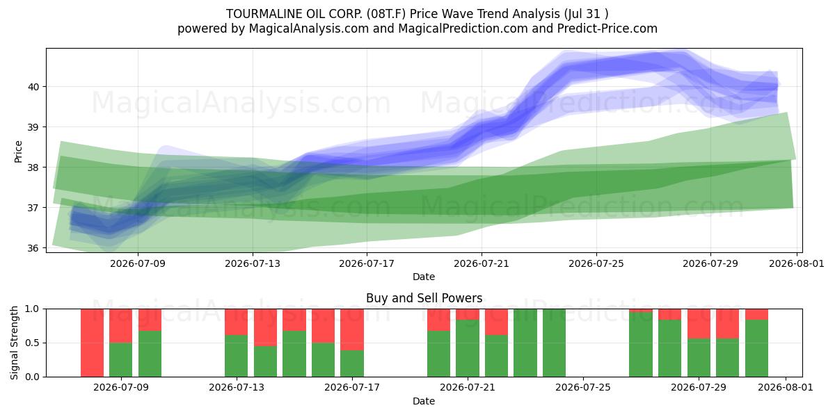  TOURMALINE OIL CORP. (08T.F) Support and Resistance area (30 Jul) 