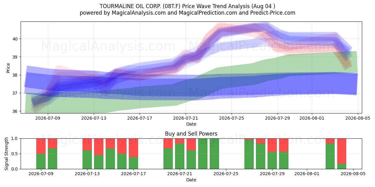  TOURMALINE OIL CORP. (08T.F) Support and Resistance area (03 Aug) 
