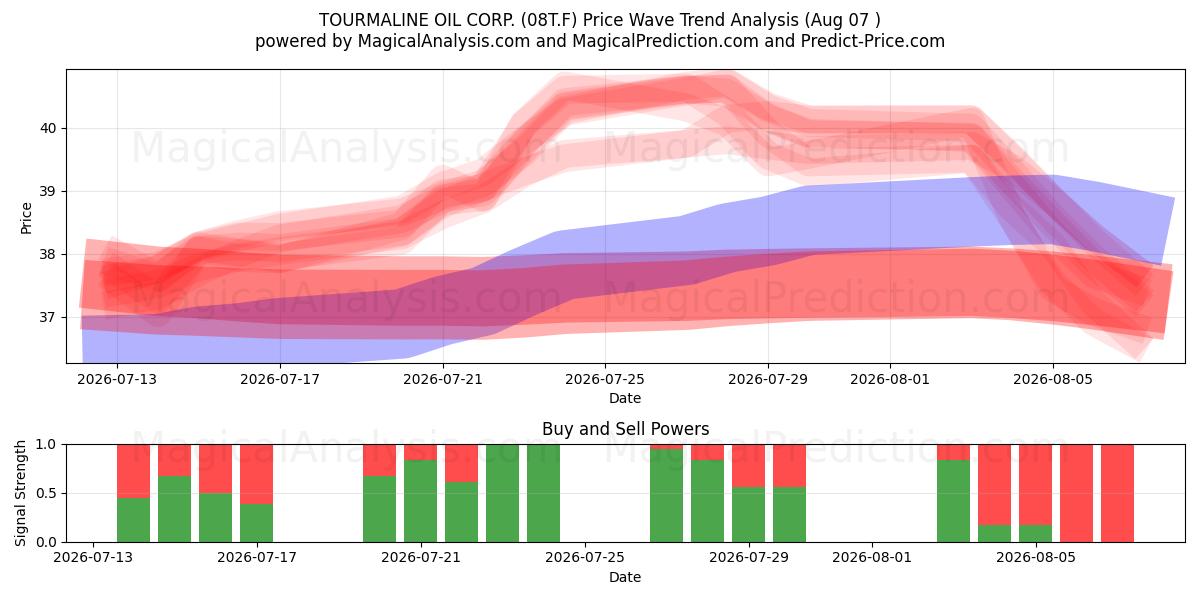  TOURMALINE OIL CORP. (08T.F) Support and Resistance area (06 Aug) 