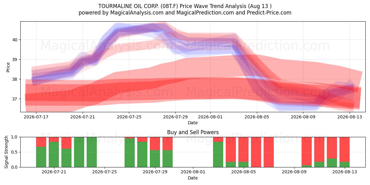  TOURMALINE OIL CORP. (08T.F) Support and Resistance area (11 Aug) 