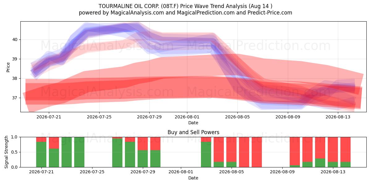  TOURMALINE OIL CORP. (08T.F) Support and Resistance area (13 Aug) 