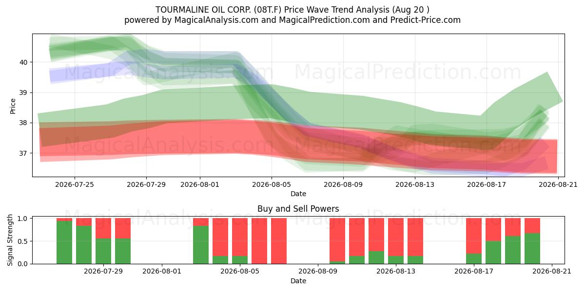  TOURMALINE OIL CORP. (08T.F) Support and Resistance area (19 Aug) 