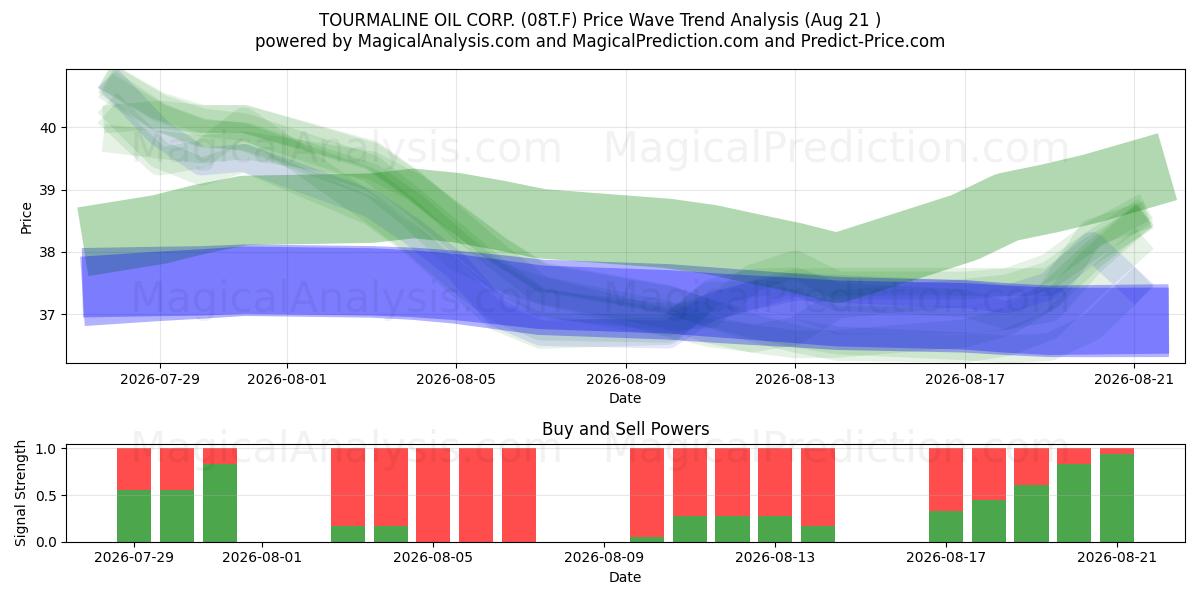  TOURMALINE OIL CORP. (08T.F) Support and Resistance area (20 Aug) 