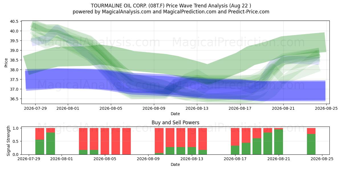  TOURMALINE OIL CORP. (08T.F) Support and Resistance area (21 Aug) 