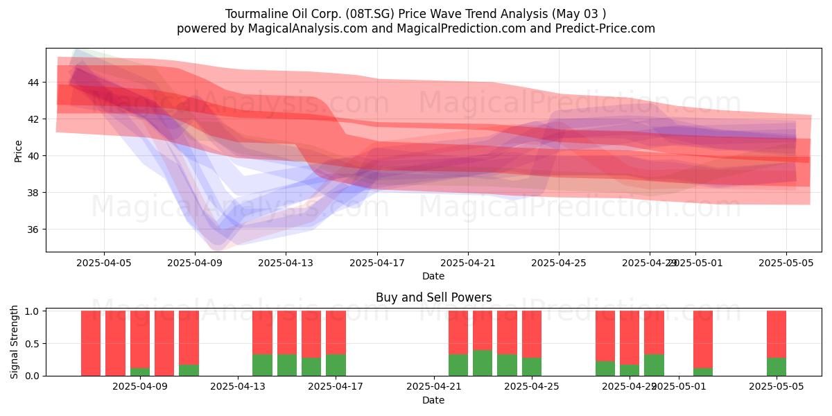 Tourmaline Oil Corp. (08T.SG) Support and Resistance area (03 May) Tourmaline Oil Corp. (08T.SG) Support and Resistance area (03 May)