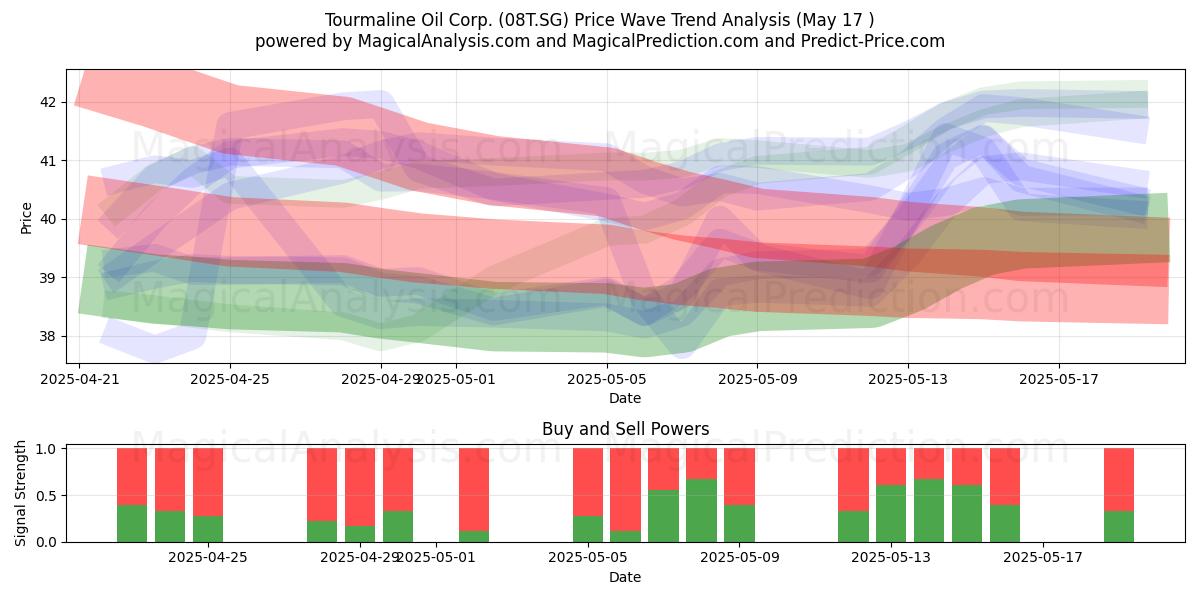  Tourmaline Oil Corp. (08T.SG) Support and Resistance area (17 May) 