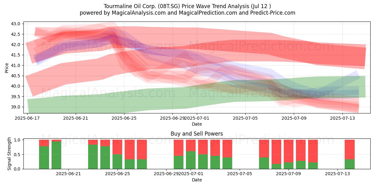  Tourmaline Oil Corp. (08T.SG) Support and Resistance area (11 Jul) 