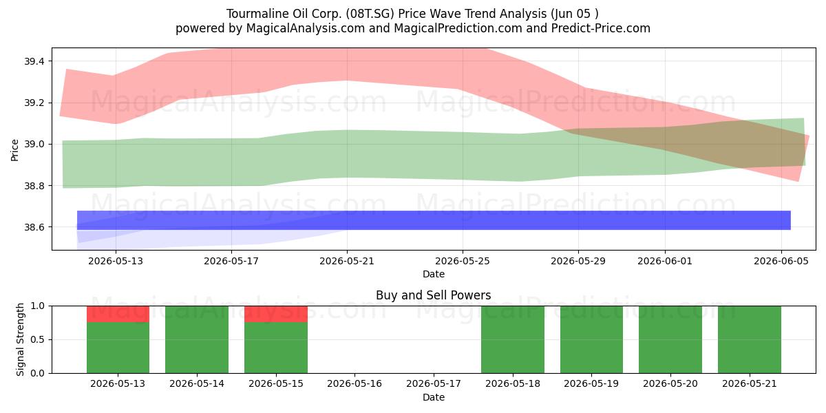  Tourmaline Oil Corp. (08T.SG) Support and Resistance area (04 Jun) 