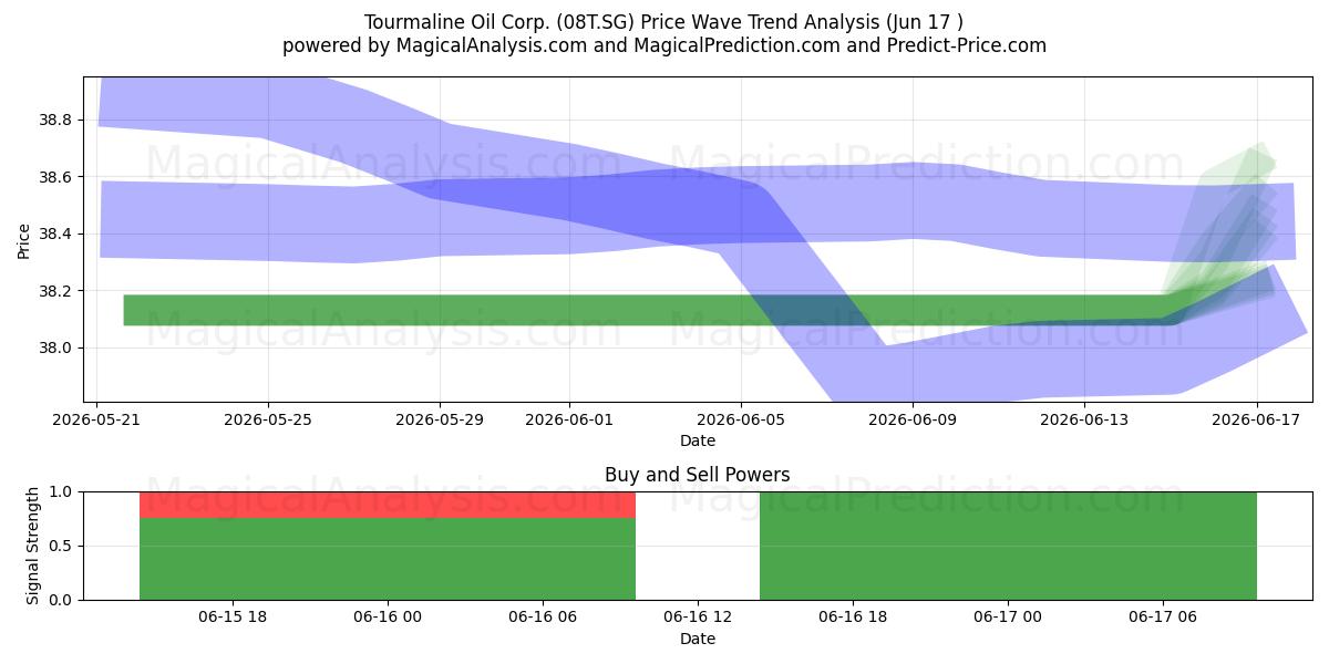  Tourmaline Oil Corp. (08T.SG) Support and Resistance area (10 Jun) 