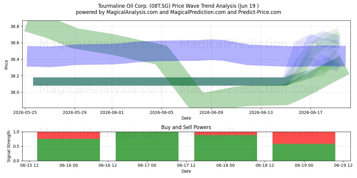  Tourmaline Oil Corp. (08T.SG) Support and Resistance area (17 Jun) 