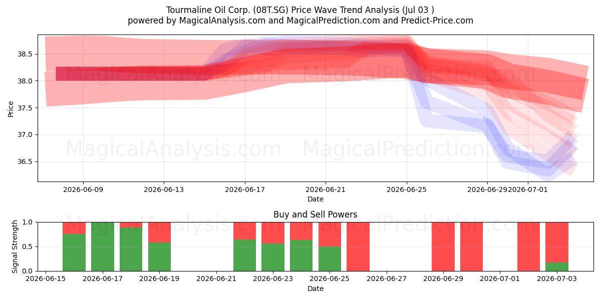  Tourmaline Oil Corp. (08T.SG) Support and Resistance area (02 Jul) 