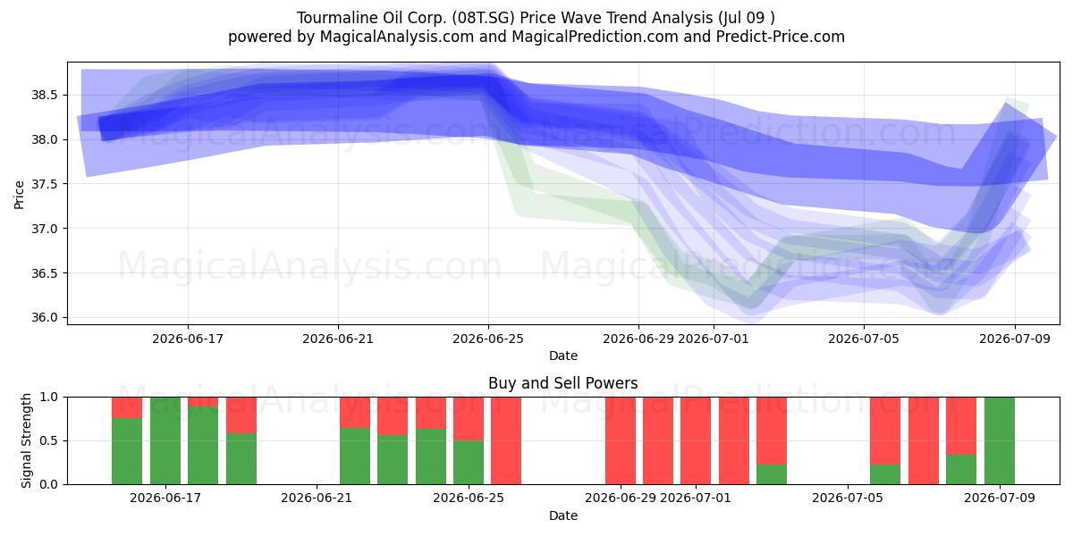  Tourmaline Oil Corp. (08T.SG) Support and Resistance area (08 Jul) 
