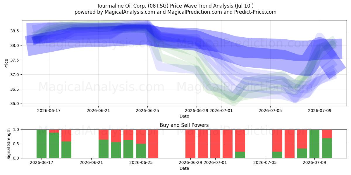  Tourmaline Oil Corp. (08T.SG) Support and Resistance area (09 Jul) 