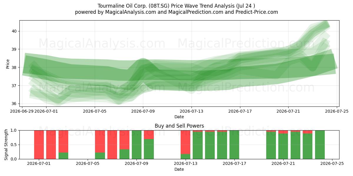  Tourmaline Oil Corp. (08T.SG) Support and Resistance area (23 Jul) 