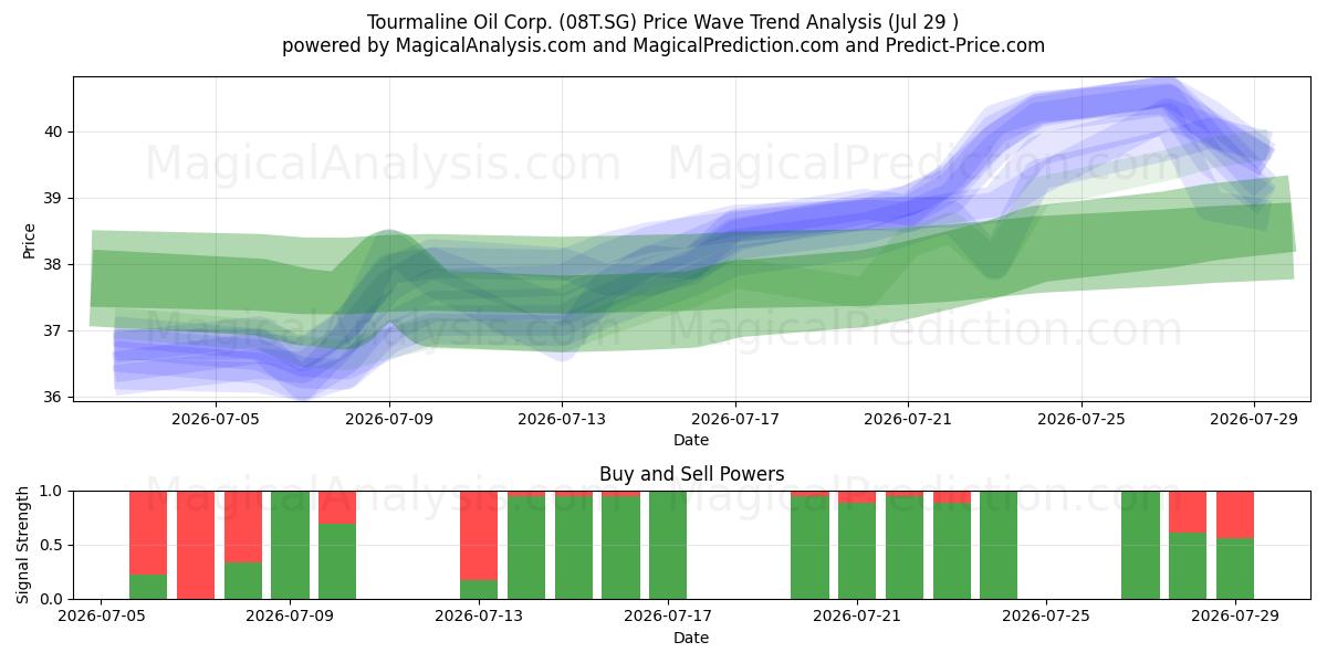  Tourmaline Oil Corp. (08T.SG) Support and Resistance area (28 Jul) 