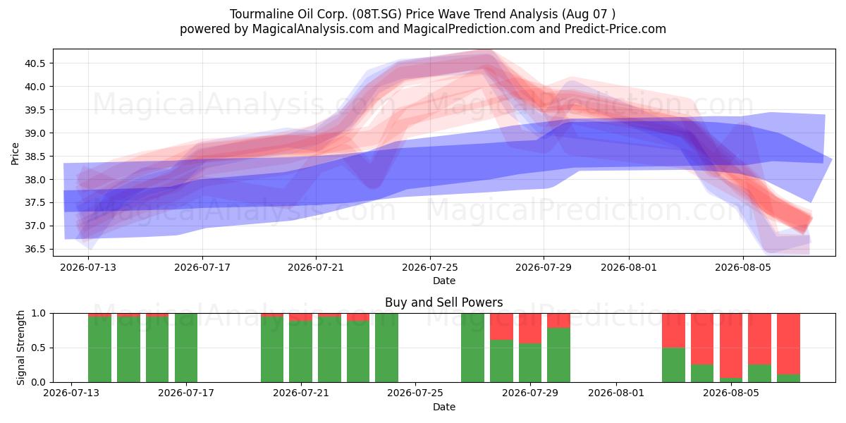  Tourmaline Oil Corp. (08T.SG) Support and Resistance area (06 Aug) 