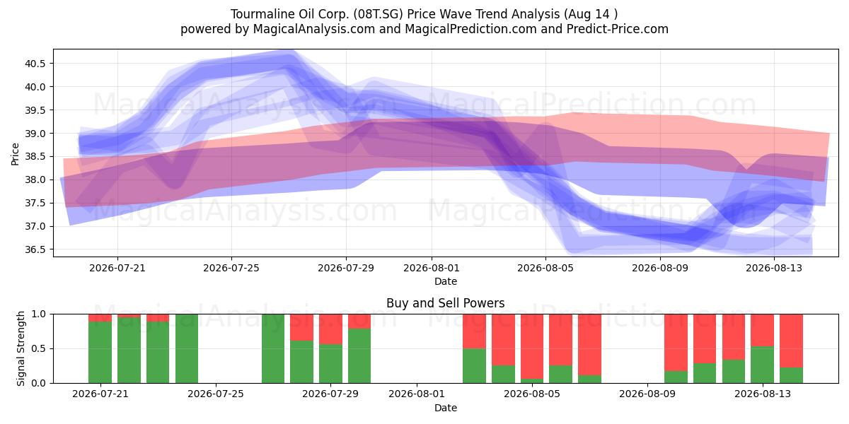  Tourmaline Oil Corp. (08T.SG) Support and Resistance area (13 Aug) 