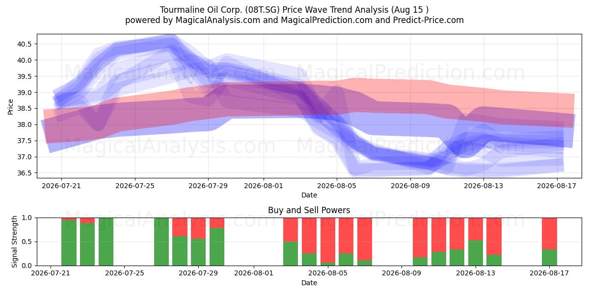  Tourmaline Oil Corp. (08T.SG) Support and Resistance area (14 Aug) 