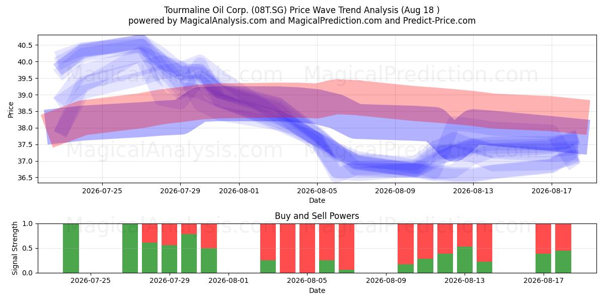  Tourmaline Oil Corp. (08T.SG) Support and Resistance area (17 Aug) 