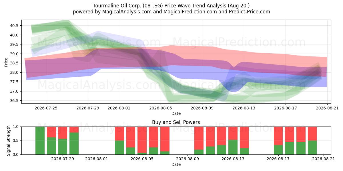  Tourmaline Oil Corp. (08T.SG) Support and Resistance area (18 Aug) 