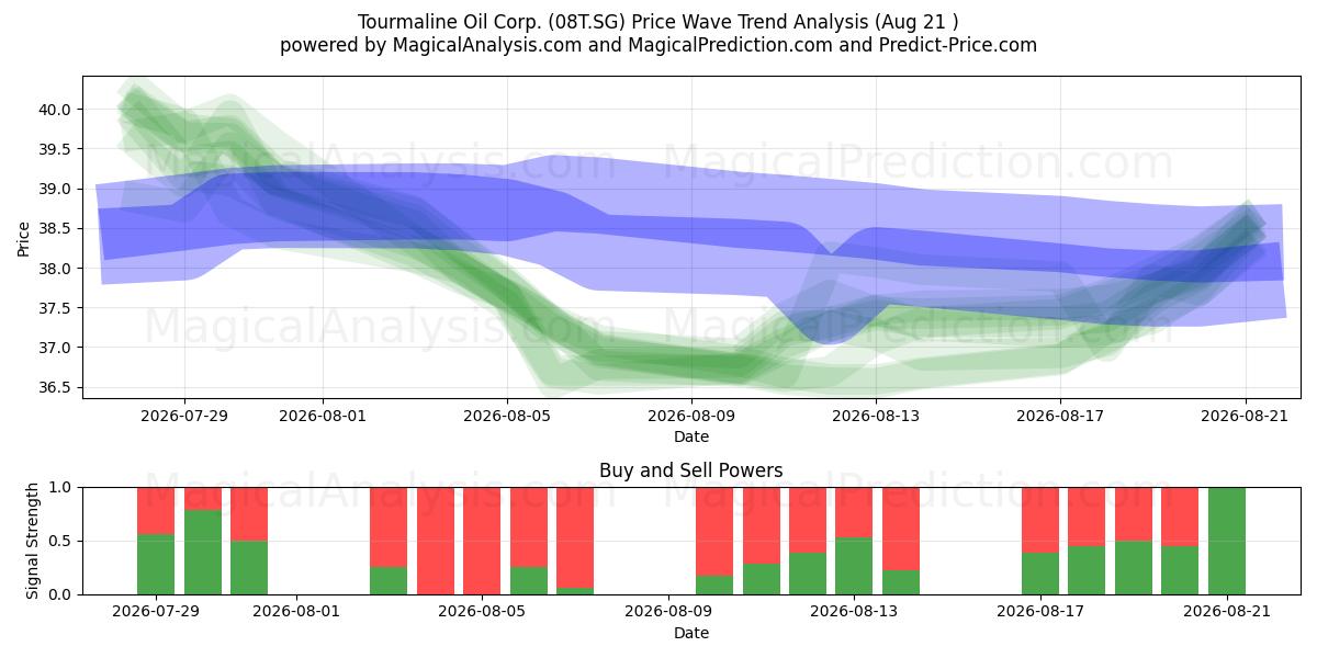  Tourmaline Oil Corp. (08T.SG) Support and Resistance area (20 Aug) 