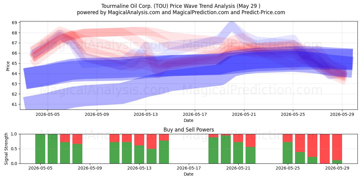  Tourmaline Oil Corp. (TOU) Support and Resistance area (28 May) 