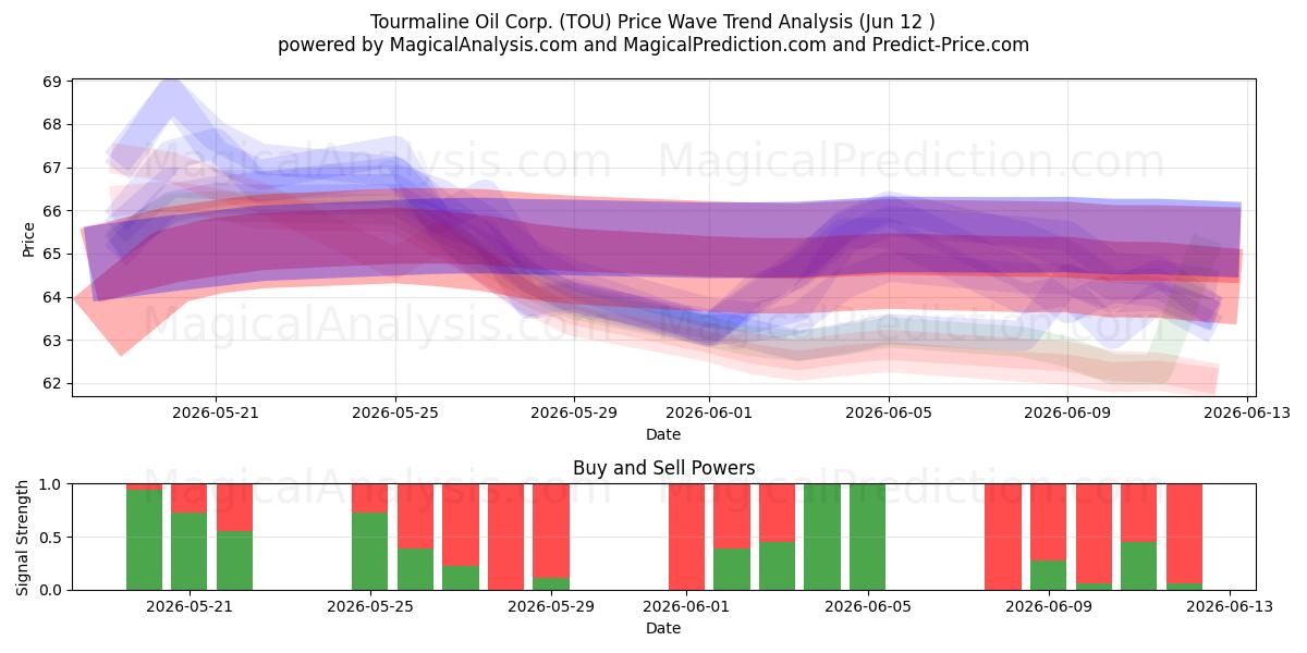  Tourmaline Oil Corp. (TOU) Support and Resistance area (11 Jun) 