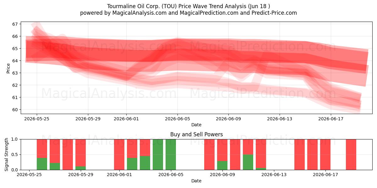  Tourmaline Oil Corp. (TOU) Support and Resistance area (17 Jun) 